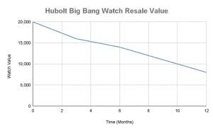 resale value of hublot watches|Hublot watches lowest price.